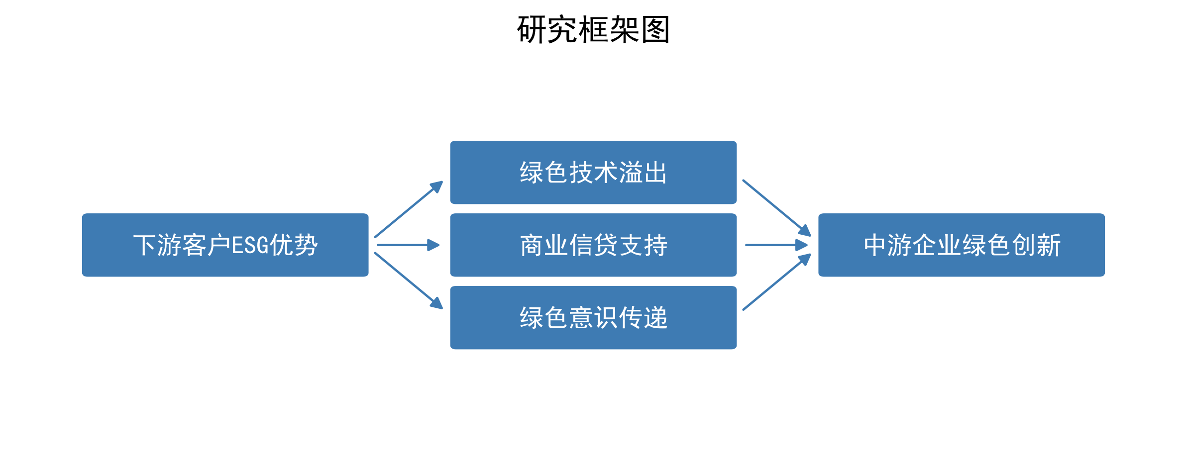 ESG绿色溢出、供应链传导与企业绿色创新